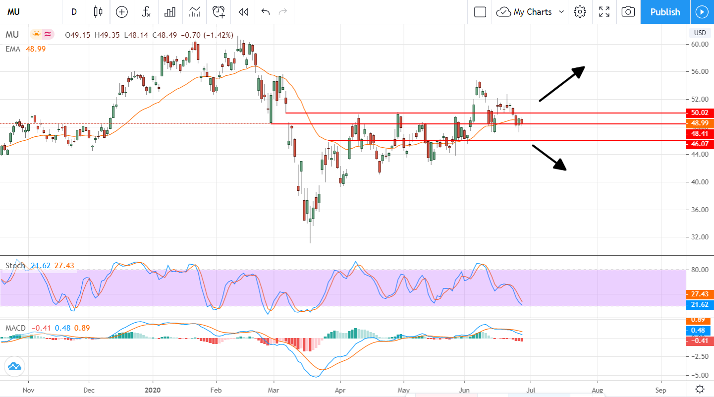 Micron Technologies On Watch Ahead Of Earnings